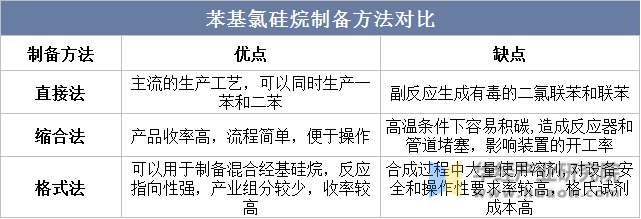 苯基氯硅烷制备方法对比