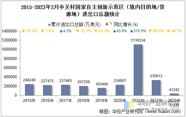 2015-2023年2月中关村国家自主创新示范区（境内目的地/货源地）进出口总额统计