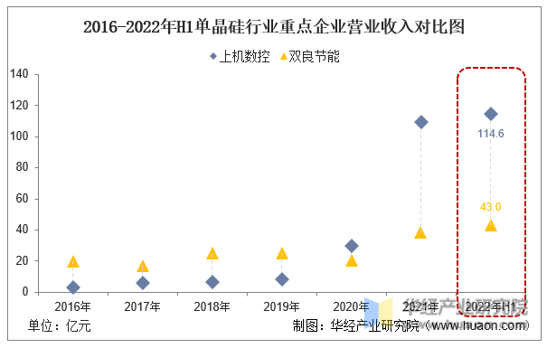 2016-2022年H1单晶硅行业重点企业营业收入对比图