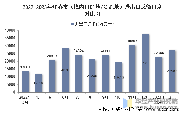 2022-2023年珲春市（境内目的地/货源地）进出口总额月度对比图