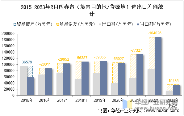 2015-2023年2月珲春市（境内目的地/货源地）进出口差额统计