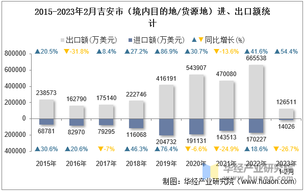 2015-2023年2月吉安市（境内目的地/货源地）进、出口额统计