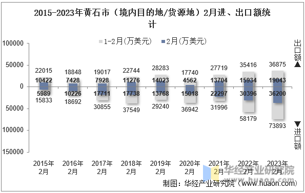 2015-2023年黄石市（境内目的地/货源地）2月进、出口额统计