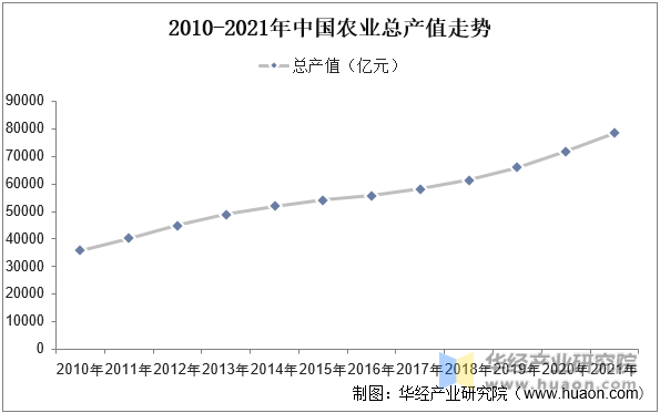 2010-2021年中国农业总产值走势