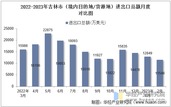 2022-2023年吉林市（境内目的地/货源地）进出口总额月度对比图