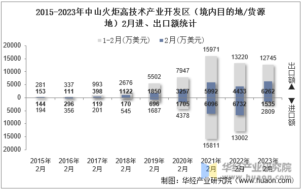 2015-2023年中山火炬高技术产业开发区（境内目的地/货源地）2月进、出口额统计