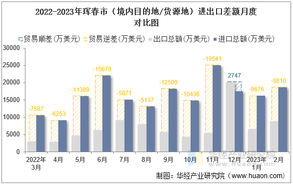 2022-2023年珲春市（境内目的地/货源地）进出口差额月度对比图