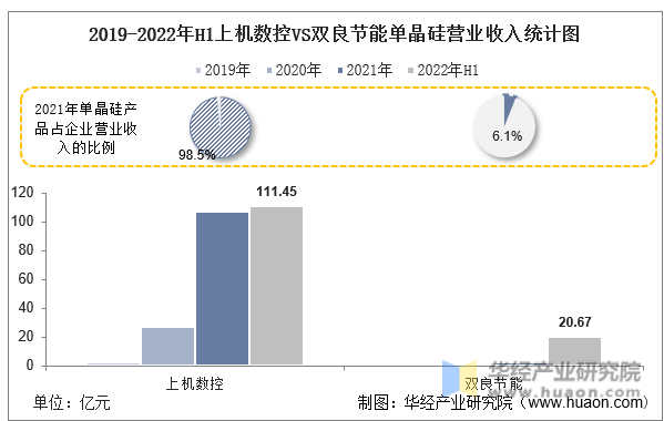 2019-2022年H1上机数控VS双良节能单晶硅营业收入统计图