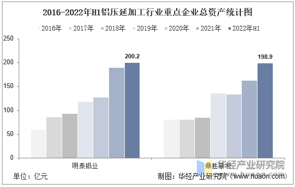 2016-2022年H1铝压延加工行业重点企业总资产统计图