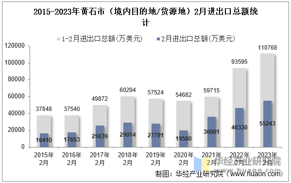 2015-2023年黄石市（境内目的地/货源地）2月进出口总额统计