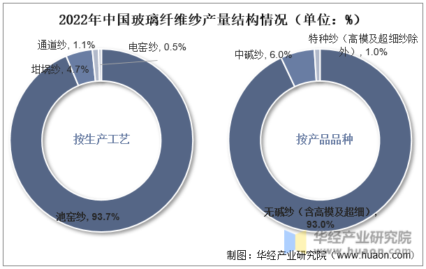 2022年中国玻璃纤维纱产量结构情况（单位：%）