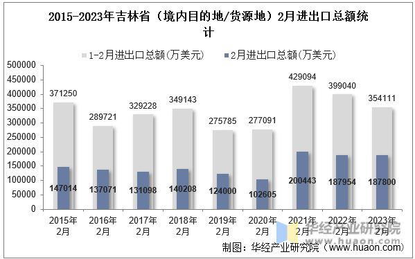 2015-2023年吉林省（境内目的地/货源地）2月进出口总额统计