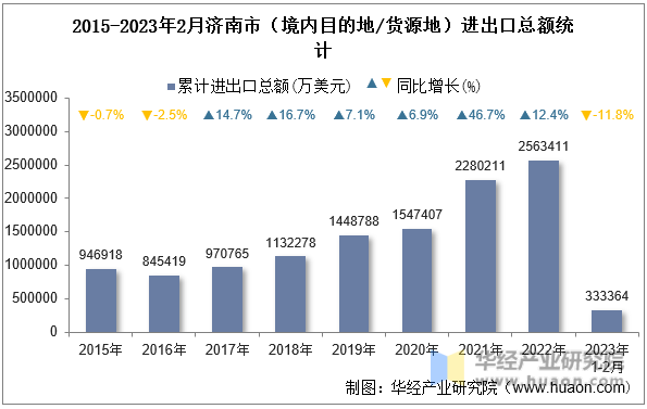 2015-2023年2月济南市（境内目的地/货源地）进出口总额统计