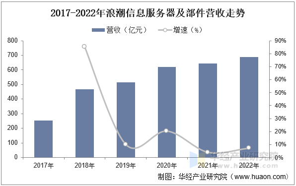 2017-2022年浪潮信息服务器及部件营收走势