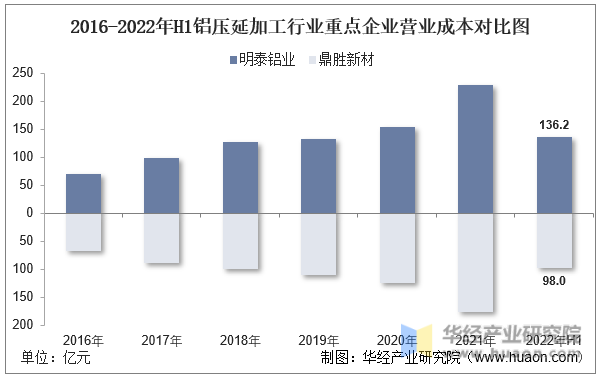 2016-2022年H1铝压延加工行业重点企业营业成本对比图
