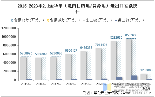 2015-2023年2月金华市（境内目的地/货源地）进出口差额统计