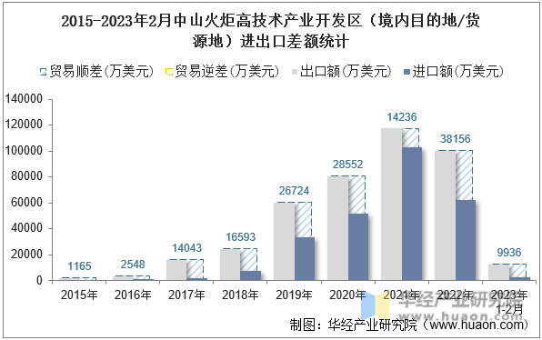 2015-2023年2月中山火炬高技术产业开发区（境内目的地/货源地）进出口差额统计