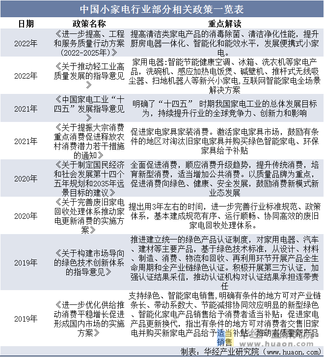 中国小家电行业部分相关政策一览表