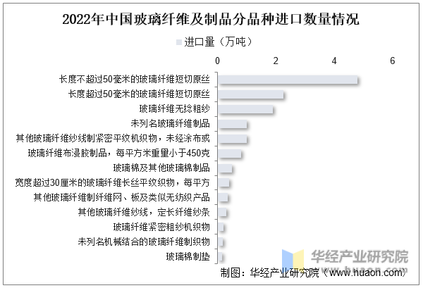 2022年中国玻璃纤维及制品分品种进口数量情况
