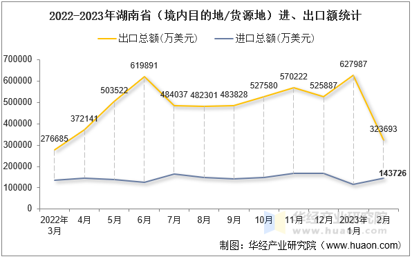 2022-2023年湖南省（境内目的地/货源地）进、出口额统计