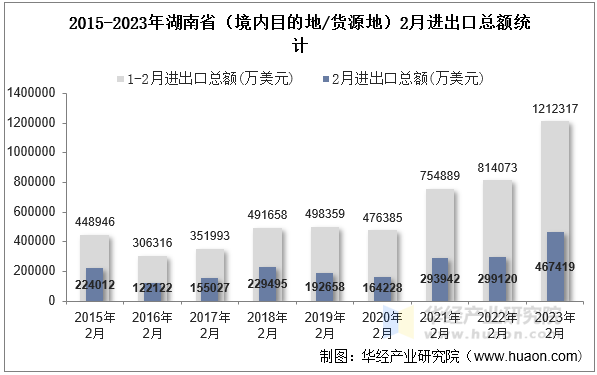 2015-2023年湖南省（境内目的地/货源地）2月进出口总额统计