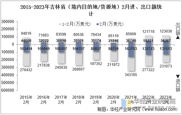 2015-2023年吉林省（境内目的地/货源地）2月进、出口额统计