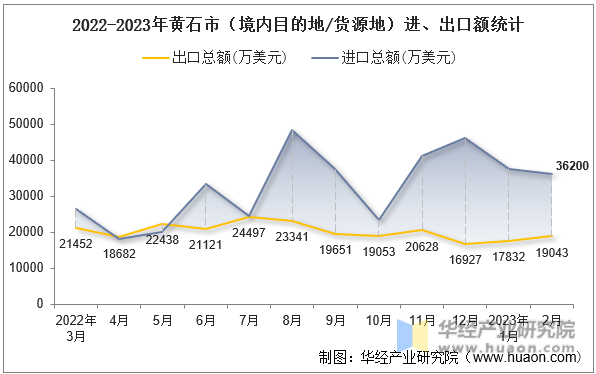 2022-2023年黄石市（境内目的地/货源地）进、出口额统计