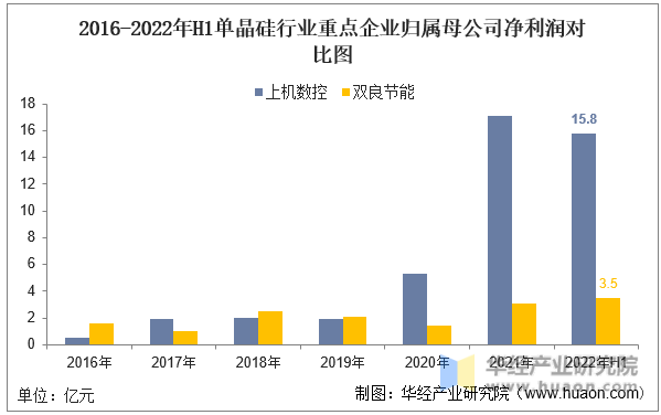 2016-2022年H1单晶硅行业重点企业归属母公司净利润对比图