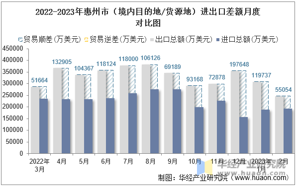 2022-2023年惠州市（境内目的地/货源地）进出口差额月度对比图