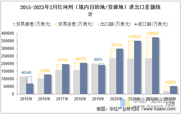 2015-2023年2月红河州（境内目的地/货源地）进出口差额统计