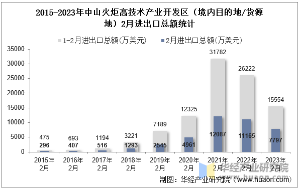2015-2023年中山火炬高技术产业开发区（境内目的地/货源地）2月进出口总额统计
