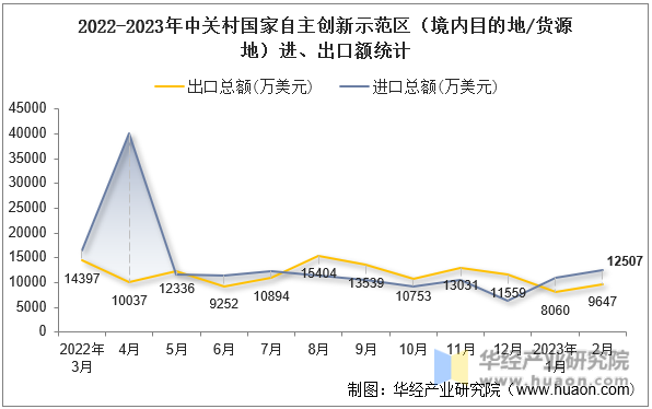 2022-2023年中关村国家自主创新示范区（境内目的地/货源地）进、出口额统计