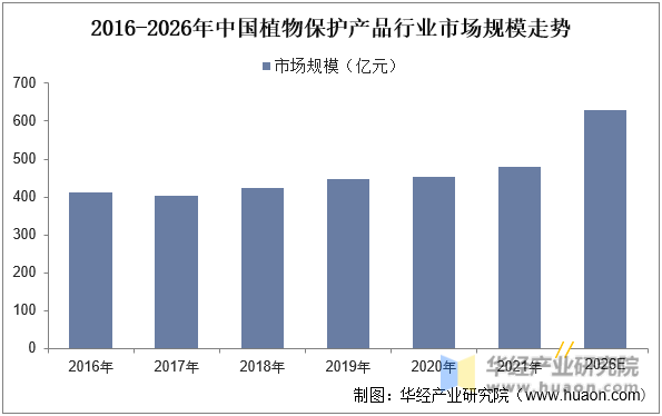 2016-2026年中国植物保护产品行业市场规模走势