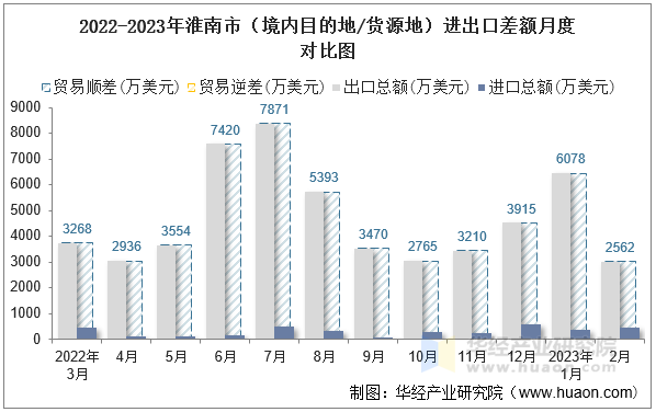 2022-2023年淮南市（境内目的地/货源地）进出口差额月度对比图