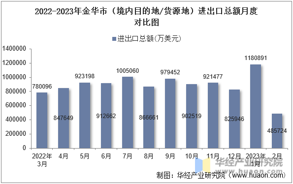 2022-2023年金华市（境内目的地/货源地）进出口总额月度对比图