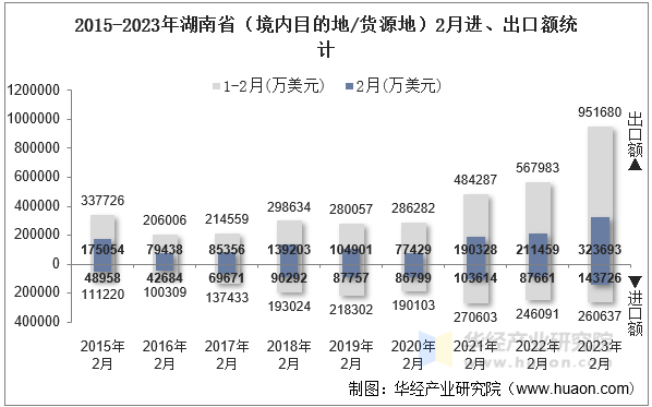 2015-2023年湖南省（境内目的地/货源地）2月进、出口额统计