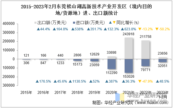 2015-2023年2月东莞松山湖高新技术产业开发区（境内目的地/货源地）进、出口额统计