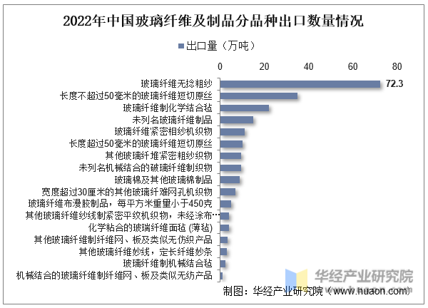 2022年中国玻璃纤维及制品分品种出口数量情况