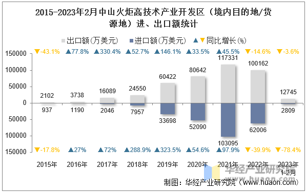 2015-2023年2月中山火炬高技术产业开发区（境内目的地/货源地）进、出口额统计