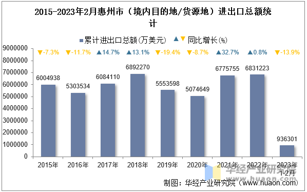 2015-2023年2月惠州市（境内目的地/货源地）进出口总额统计