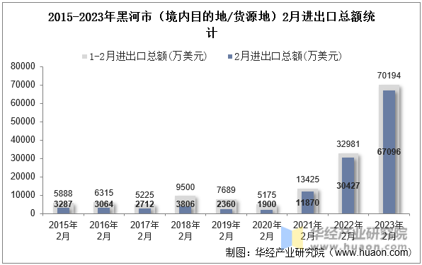 2015-2023年黑河市（境内目的地/货源地）2月进出口总额统计