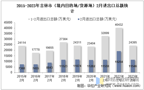2015-2023年吉林市（境内目的地/货源地）2月进出口总额统计