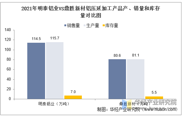 2021年明泰铝业VS鼎胜新材铝压延加工产品产、销量和库存量对比图