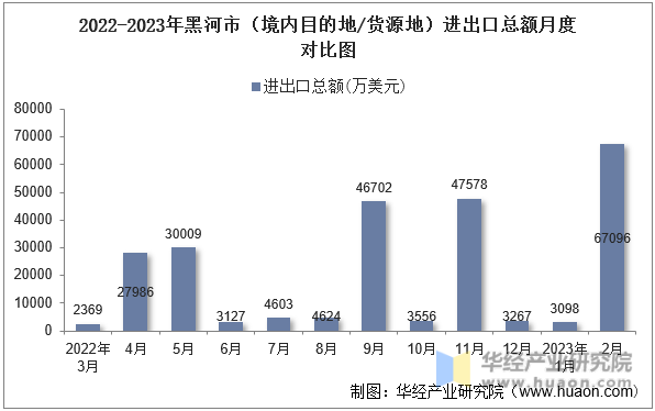 2022-2023年黑河市（境内目的地/货源地）进出口总额月度对比图