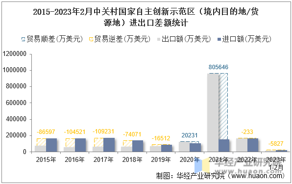 2015-2023年2月中关村国家自主创新示范区（境内目的地/货源地）进出口差额统计