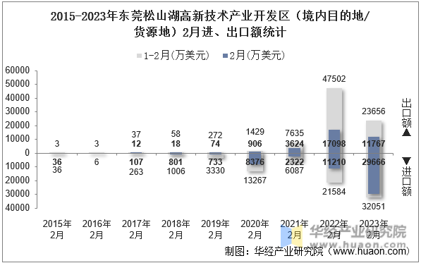 2015-2023年东莞松山湖高新技术产业开发区（境内目的地/货源地）2月进、出口额统计