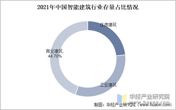 2021年中国智能建筑行业存量占比情况