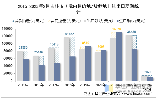 2015-2023年2月吉林市（境内目的地/货源地）进出口差额统计
