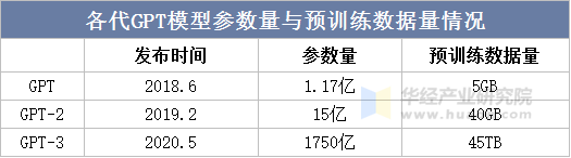 各代GPT模型参数量与预训练数据量情况