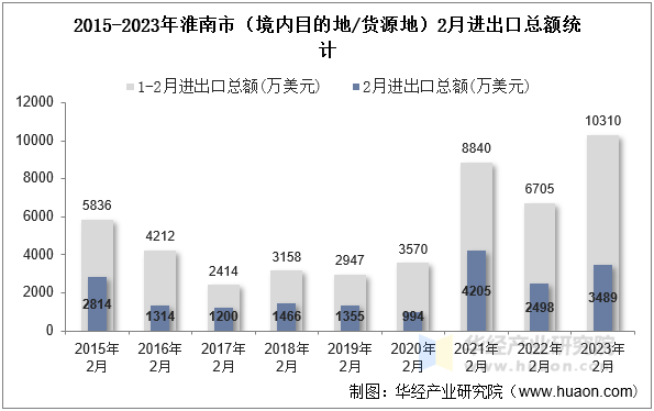 2015-2023年淮南市（境内目的地/货源地）2月进出口总额统计